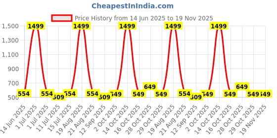 myntra.com Cortina Beige & Red Printed 144 TC Queen Bedsheet with 2 Pillow Covers cortina Price History Graph from 14 Jun 2025 to 19 Nov 2025
