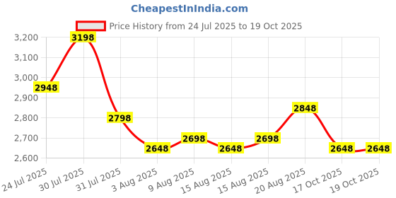 myntra.com Cortina Beige & Red Printed 3-Seater Super-Stretchable Non-Slip Sofa Slipcover cortina Price History Graph from 24 Jul 2025 to 19 Oct 2025