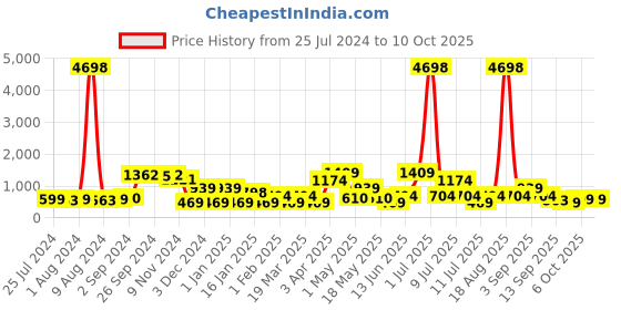 myntra.com Cortina Beige & Red Set of 2 Digital Printed Long Door Curtains cortina Price History Graph from 25 Jul 2024 to 9 Oct 2025