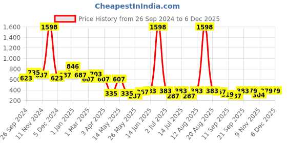 myntra.com Cortina Beige & Silver-Toned 2 Pcs Floral Printed Door Curtains cortina Price History Graph from 26 Sep 2024 to 5 Dec 2025