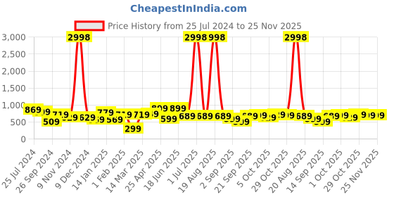 myntra.com Cortina Beige & Silver-Toned 2 Pieces Abstract Printed Window Curtain cortina Price History Graph from 25 Jul 2024 to 24 Nov 2025