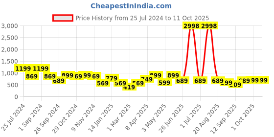 myntra.com Cortina Beige & White 2 Pieces Printed Window Curtains cortina Price History Graph from 25 Jul 2024 to 10 Oct 2025