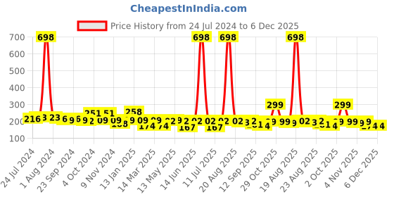 myntra.com Cortina Beige & White Abstract Printed Non-Slip Chair Cover cortina Price History Graph from 24 Jul 2024 to 5 Dec 2025