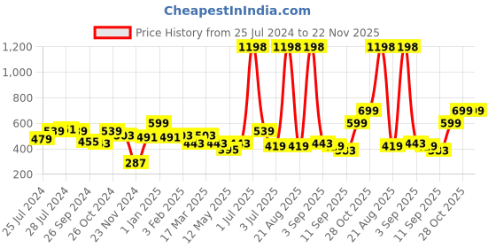myntra.com Cortina Beige & White Geometric 140 TC Queen Bedsheet with 2 Pillow Covers cortina Price History Graph from 25 Jul 2024 to 22 Nov 2025