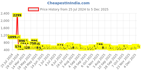 myntra.com Cortina Beige & White Geometric Microfiber AC Room Reversible Single Bed Dohar cortina Price History Graph from 25 Jul 2024 to 4 Dec 2025