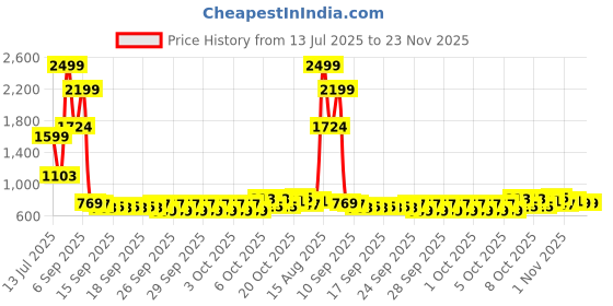 myntra.com Cortina Beige & White Microfiber 350 GSM Towel Set cortina Price History Graph from 13 Jul 2025 to 23 Nov 2025