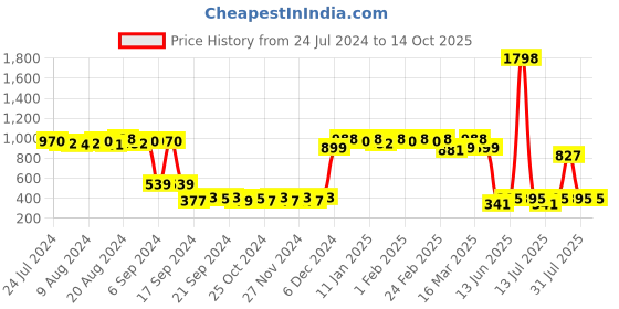 myntra.com Cortina Beige & White Pack Of 2 Floral Window Curtains cortina Price History Graph from 24 Jul 2024 to 14 Oct 2025
