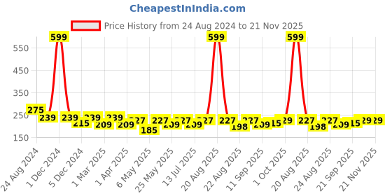 myntra.com Cortina Beige & White Self Design Sheer Long Door Curtain cortina Price History Graph from 24 Aug 2024 to 20 Nov 2025