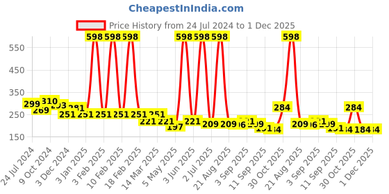 myntra.com Cortina Beige & White Self-Designed Anti-Skid Doormat cortina Price History Graph from 24 Jul 2024 to 1 Dec 2025