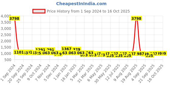 myntra.com Cortina Beige & Yellow Printed 3 Seater Sofa Cover cortina Price History Graph from 1 Sep 2024 to 15 Oct 2025