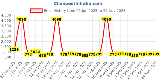 myntra.com Cortina Beige Beige Printed Polyester 1 Seater Stretchable Non-Slip Sofa Cover cortina Price History Graph from 23 Jun 2025 to 24 Nov 2025