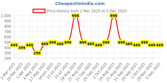 myntra.com Cortina Beige Figurine Showpiece cortina Price History Graph from 2 Mar 2025 to 5 Dec 2025