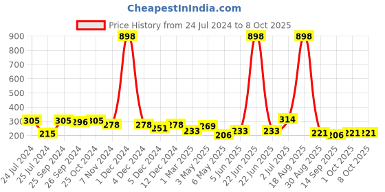 myntra.com Cortina Beige Leaf Print Single Window Curtain cortina Price History Graph from 24 Jul 2024 to 8 Oct 2025