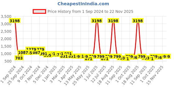 myntra.com Cortina Beige Printed 1-Seater Stretchable Non-Slip Sofa Slipcover cortina Price History Graph from 1 Sep 2024 to 22 Nov 2025