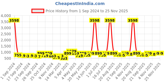 myntra.com Cortina Beige Printed 2-Seater Stretchable Non-Slip Sofa Slipcover cortina Price History Graph from 1 Sep 2024 to 24 Nov 2025