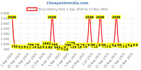 myntra.com Cortina Beige Printed 2-Seater Stretchable Non-Slip Sofa Slipcover cortina Price History Graph from 1 Sep 2024 to 23 Nov 2025