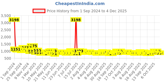 myntra.com Cortina Beige Printed 3-Seater Sofa Cover cortina Price History Graph from 1 Sep 2024 to 4 Dec 2025