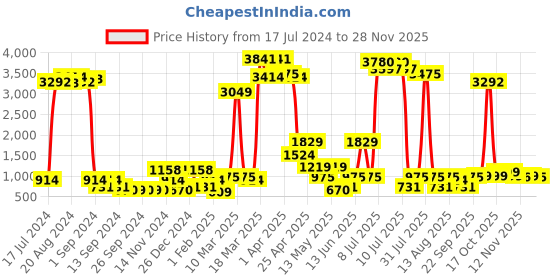 myntra.com Cortina Beige Printed 3-Seater Stretchable Non-Slip Sofa Slipcover cortina Price History Graph from 17 Jul 2024 to 28 Nov 2025