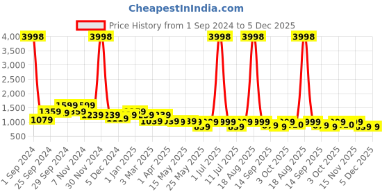 myntra.com Cortina Beige Printed 3-Seater Stretchable Non-Slip Sofa Slipcover cortina Price History Graph from 1 Sep 2024 to 4 Dec 2025