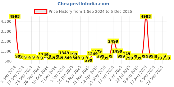 myntra.com Cortina Beige Printed 3-Seater Stretchable Non-Slip Sofa Slipcover cortina Price History Graph from 1 Sep 2024 to 5 Dec 2025