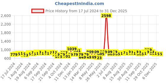 myntra.com Cortina Beige Printed Double Seater Sofa Cover cortina Price History Graph from 17 Jul 2024 to 30 Dec 2025