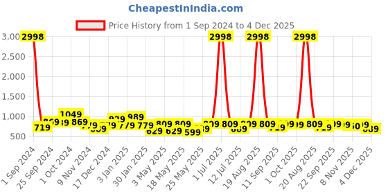 myntra.com Cortina Beige Printed Single-Seater Sofa Cover cortina Price History Graph from 1 Sep 2024 to 4 Dec 2025