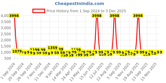 myntra.com Cortina Beige Printed Three Seater Stretchable Non-Slip Sofa Cover cortina Price History Graph from 1 Sep 2024 to 3 Dec 2025