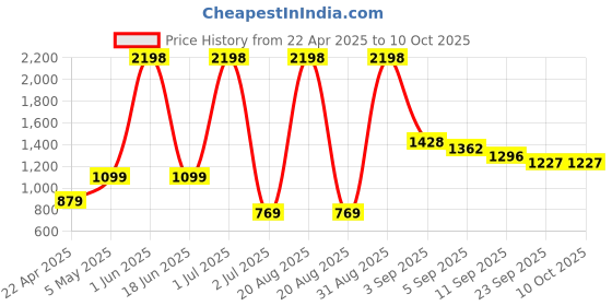 myntra.com Cortina Beige Self Design Bubble Stretchable Sofa Slipcover cortina Price History Graph from 22 Apr 2025 to 10 Oct 2025