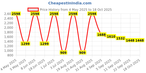 myntra.com Cortina Beige Self Design Bubble Stretchable Sofa Slipcover cortina Price History Graph from 4 May 2025 to 18 Oct 2025