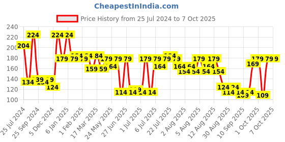 myntra.com Cortina Beige Self Design Sheer Window Curtain cortina Price History Graph from 25 Jul 2024 to 7 Oct 2025