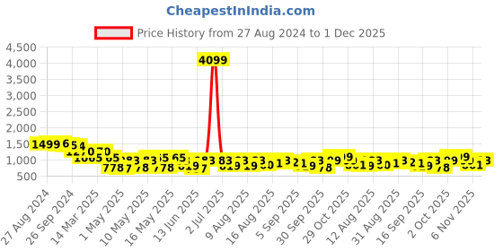myntra.com Cortina Beige Self-Design Stretchable 2-Seater Sofa Cover cortina Price History Graph from 27 Aug 2024 to 1 Dec 2025