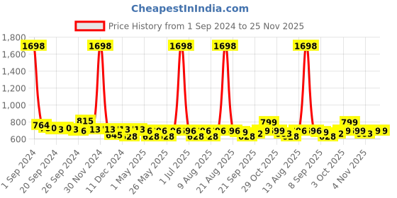 myntra.com Cortina Beige Set of 2 Embossed Leaf Print Door Curtains cortina Price History Graph from 1 Sep 2024 to 25 Nov 2025