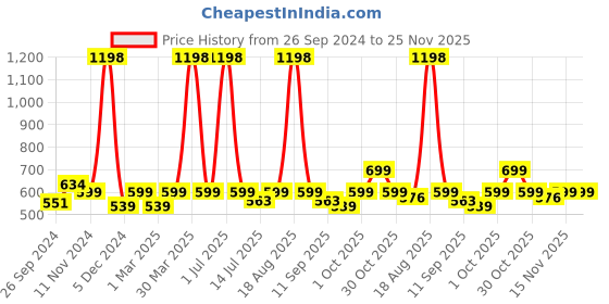 myntra.com Cortina Beige Set of 2 Fancy Valance Plain Door Curtains cortina Price History Graph from 26 Sep 2024 to 25 Nov 2025
