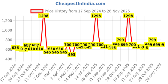 myntra.com Cortina Beige Set of 2 Fancy Valance Plain Long Door Curtains cortina Price History Graph from 17 Sep 2024 to 26 Nov 2025