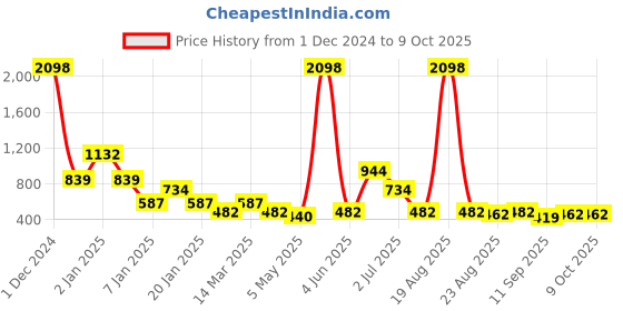 myntra.com Cortina Beige Set of 2 Glow In The Dark Window Curtains cortina Price History Graph from 1 Dec 2024 to 9 Oct 2025