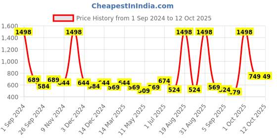 myntra.com Cortina Beige Set of 2 Solid  Window Curtains cortina Price History Graph from 1 Sep 2024 to 12 Oct 2025