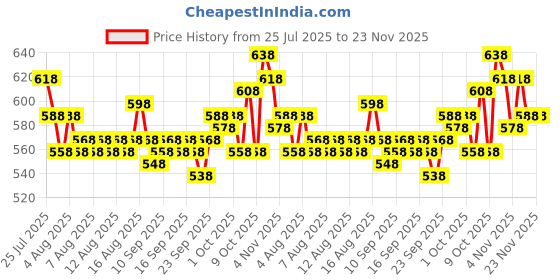 myntra.com Cortina Beige Set of 2 Window Curtain cortina Price History Graph from 25 Jul 2025 to 21 Nov 2025