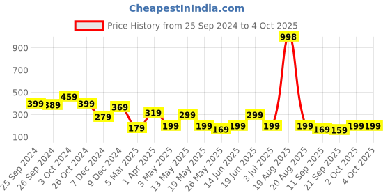 myntra.com Cortina Beige Single Curtain cortina Price History Graph from 25 Sep 2024 to 4 Oct 2025