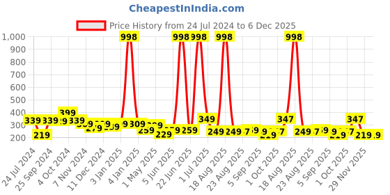 myntra.com Cortina Beige Single Door Curtain cortina Price History Graph from 24 Jul 2024 to 6 Dec 2025