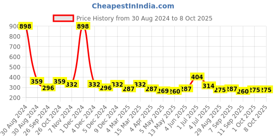 myntra.com Cortina Beige Single Leaf Print Window Curtain cortina Price History Graph from 30 Aug 2024 to 8 Oct 2025