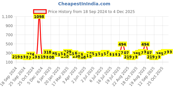 myntra.com Cortina Beige Single Long Door Curtain cortina Price History Graph from 18 Sep 2024 to 3 Dec 2025