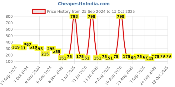 myntra.com Cortina Beige Single Printed Curtain cortina Price History Graph from 25 Sep 2024 to 13 Oct 2025