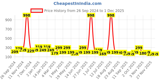myntra.com Cortina Beige Single Printed Curtain cortina Price History Graph from 26 Sep 2024 to 27 Nov 2025