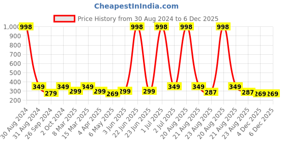 myntra.com Cortina Beige Single Printed Door Curtain cortina Price History Graph from 30 Aug 2024 to 5 Dec 2025