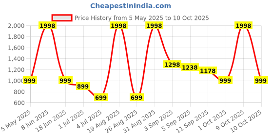 myntra.com Cortina Beige Soft Bubble Stretchable Sofa Slipcovers cortina Price History Graph from 5 May 2025 to 10 Oct 2025