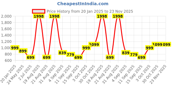 myntra.com Cortina Beige Solid Polyester Sofa Cover cortina Price History Graph from 20 Jan 2025 to 23 Nov 2025