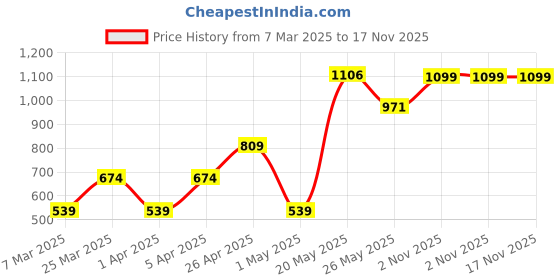 myntra.com Cortina BeigeVelvet DoubleSeaterSofa Cover With Arms cortina Price History Graph from 7 Mar 2025 to 16 Nov 2025