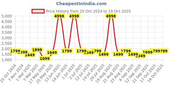 myntra.com Cortina Black 1 Pieces Artificial Plant With Pot cortina Price History Graph from 25 Oct 2024 to 19 Oct 2025