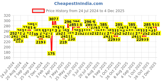 myntra.com Cortina Black 2 Pieces Abstract Sheer Door Curtain cortina Price History Graph from 24 Jul 2024 to 4 Dec 2025