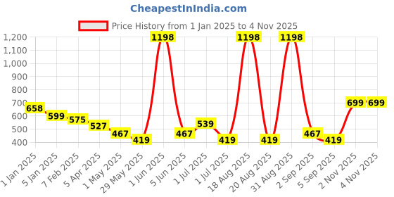 myntra.com Cortina Black 2 Pieces Ethnic Motifs Printed Window Curtain cortina Price History Graph from 1 Jan 2025 to 3 Nov 2025
